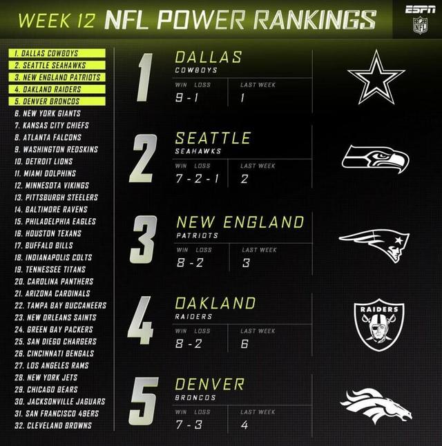 NFL实力榜第12期:三甲不变 突袭者杀进四强