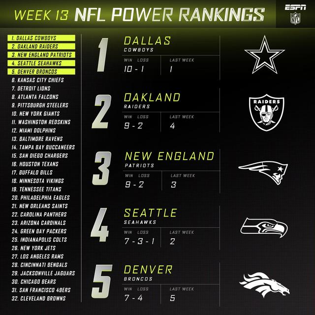 NFL实力榜第十三期 牛仔排榜首布朗难求一胜